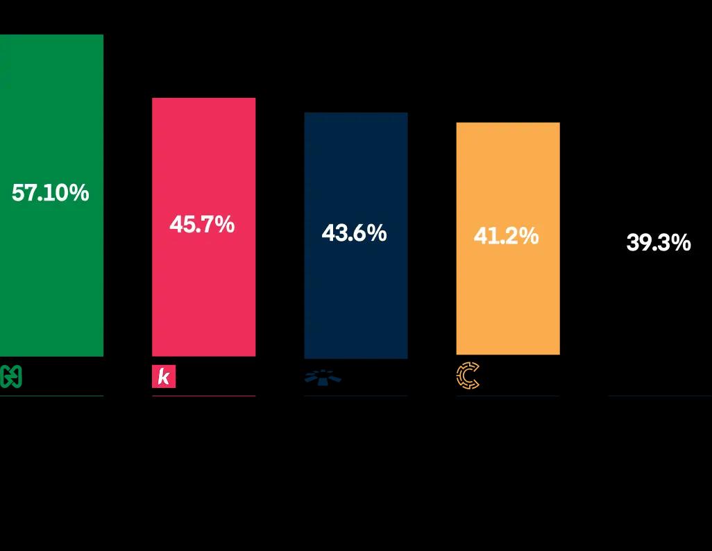 Top 5 Praised Providers (By Sentiment %)